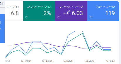 سيو وتقارير أناليتكس محلات الذهب (Google Analytics)